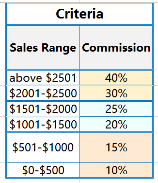 Excel CHOOSE function is used for Calculations based on Conditions-1