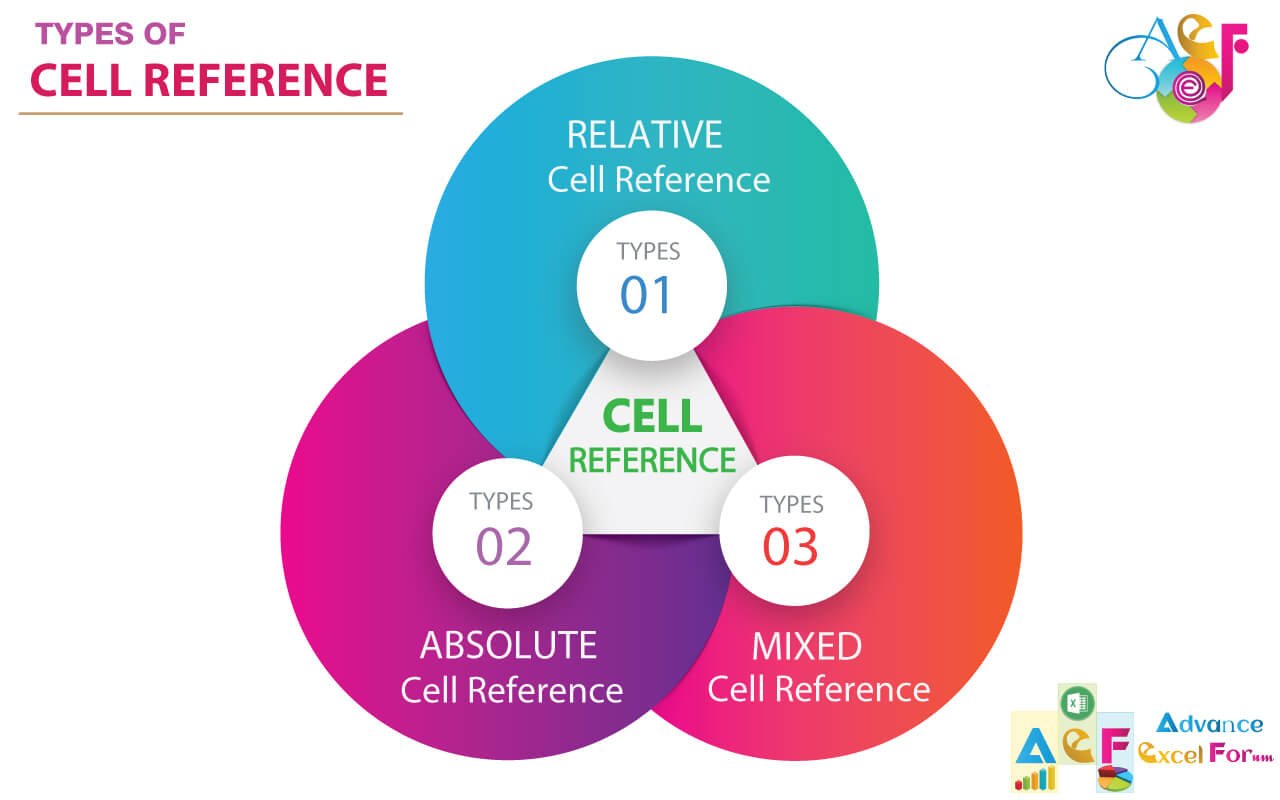 03 Types of Excel Cell Reference: Relative, Absolute & Mixed