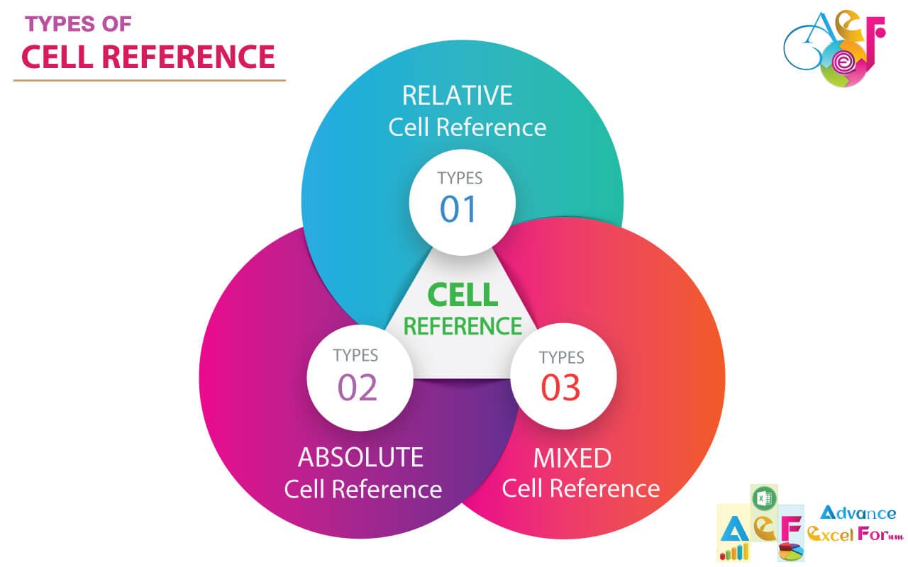 03 Types Of Excel Cell Reference Relative Absolute Mixed