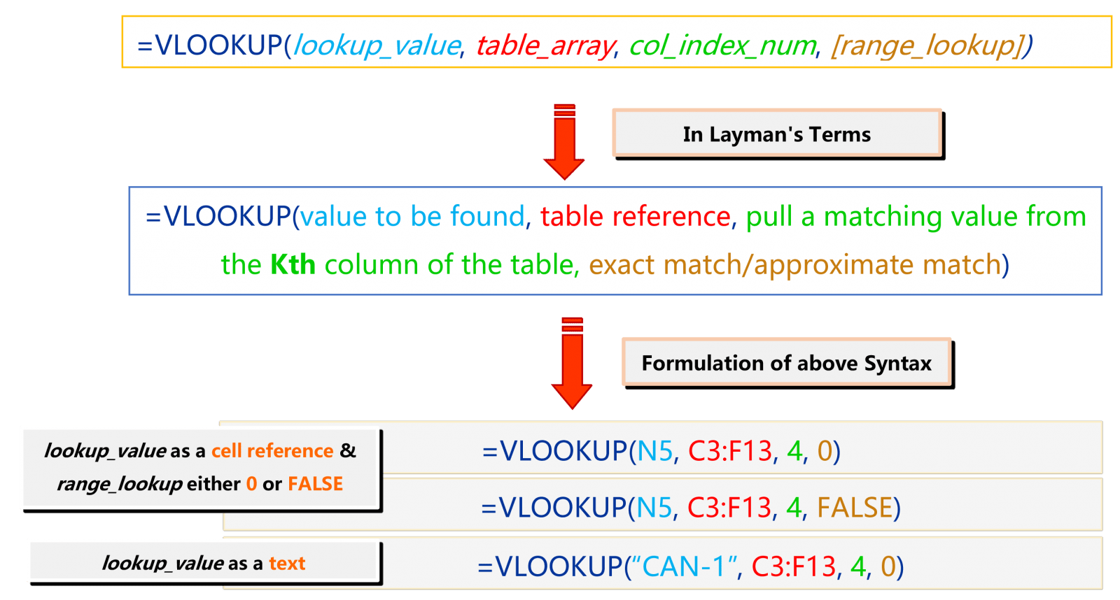 Syntax of the VLOOKUP function
