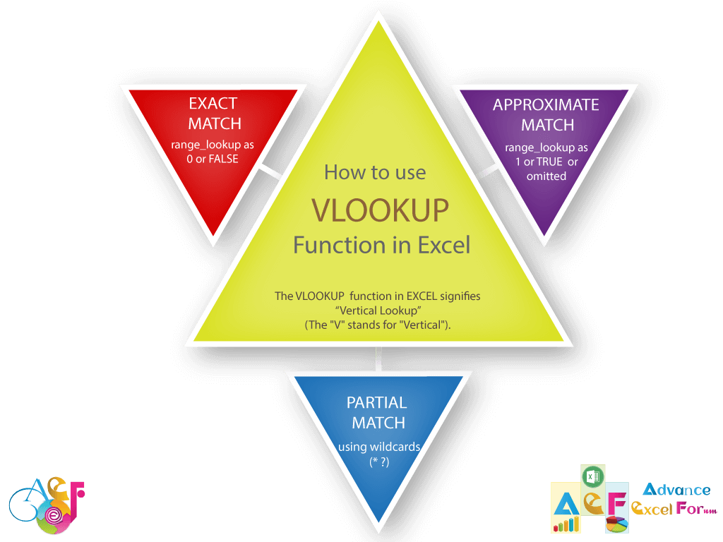 How To Use Excel Vlookup Function