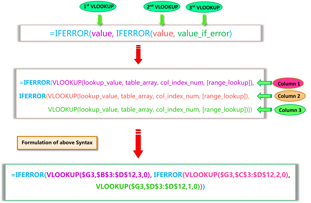 Syntax of Advance DOUBLE VLOOKUP or IFERROR VLOOKUP or NESTED VLOOKUP