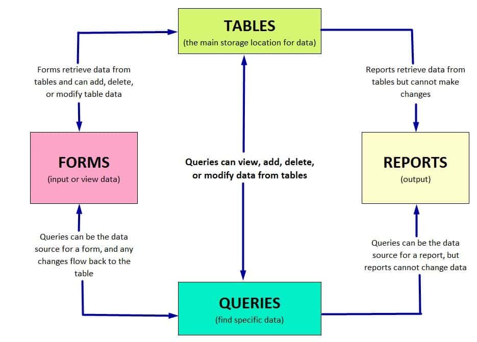 HOW DATA FLOWS BETWEEN OBJECTS IN A DATABASE
